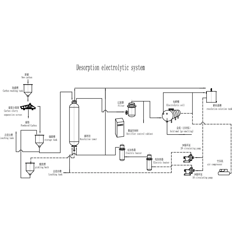 How Does Cyaniding Equipment Improve Gold Recovery and Site Safety?
